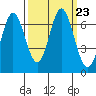 Toledo tide chart for Thursday, September 23, 2021
