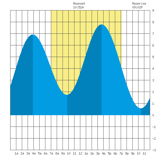 Toledo tide chart for Friday, September 24, 2021