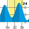 Toledo tide chart for Friday, September 24, 2021