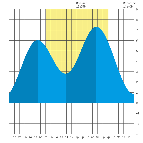 Toledo tide chart for Sunday, September 26, 2021