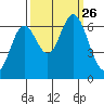 Toledo tide chart for Sunday, September 26, 2021