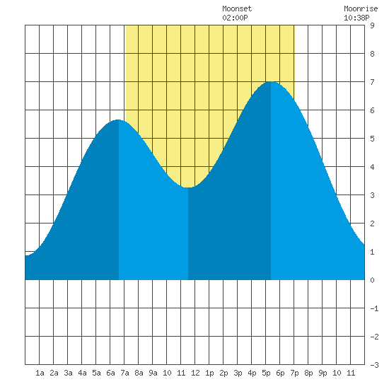 Toledo tide chart for Monday, September 27, 2021