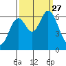 Toledo tide chart for Monday, September 27, 2021
