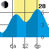 Toledo tide chart for Tuesday, September 28, 2021
