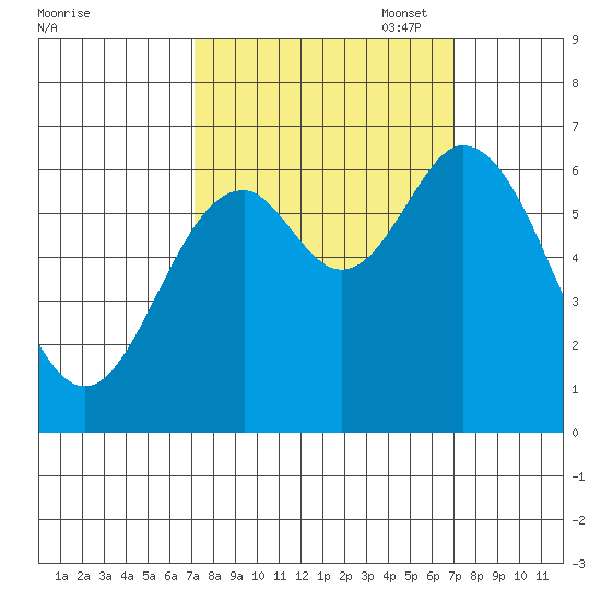 Toledo tide chart for Wednesday, September 29, 2021