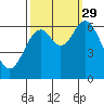 Toledo tide chart for Wednesday, September 29, 2021