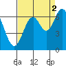 Toledo tide chart for Thursday, September 2, 2021