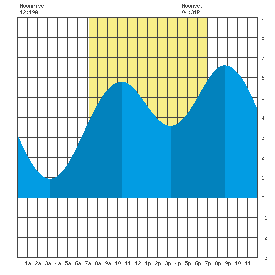 Toledo tide chart for Thursday, September 30, 2021