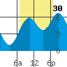 Toledo tide chart for Thursday, September 30, 2021
