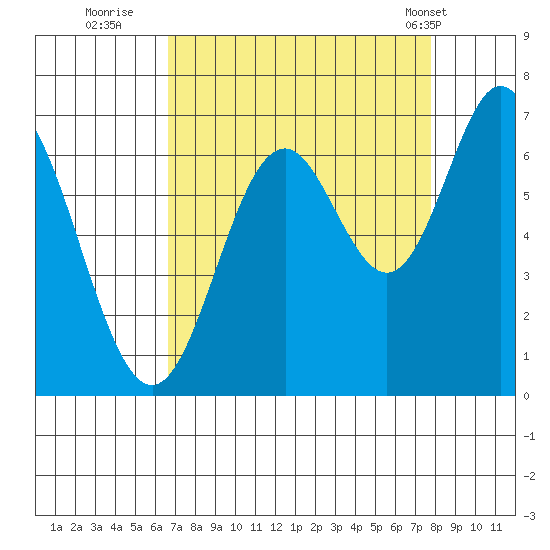 Toledo tide chart for Friday, September 3, 2021