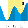 Toledo tide chart for Friday, September 3, 2021