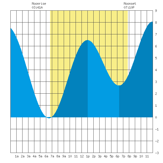 Toledo tide chart for Saturday, September 4, 2021