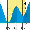 Toledo tide chart for Saturday, September 4, 2021