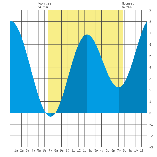 Toledo tide chart for Sunday, September 5, 2021