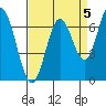 Toledo tide chart for Sunday, September 5, 2021