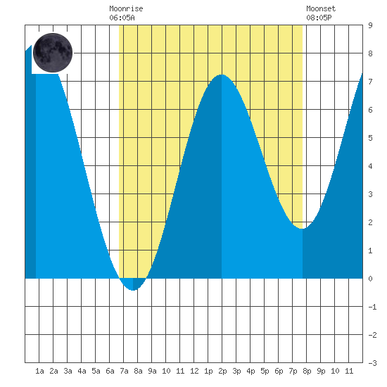 Toledo tide chart for Monday, September 6, 2021