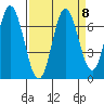 Toledo tide chart for Wednesday, September 8, 2021