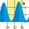Toledo tide chart for Thursday, September 9, 2021