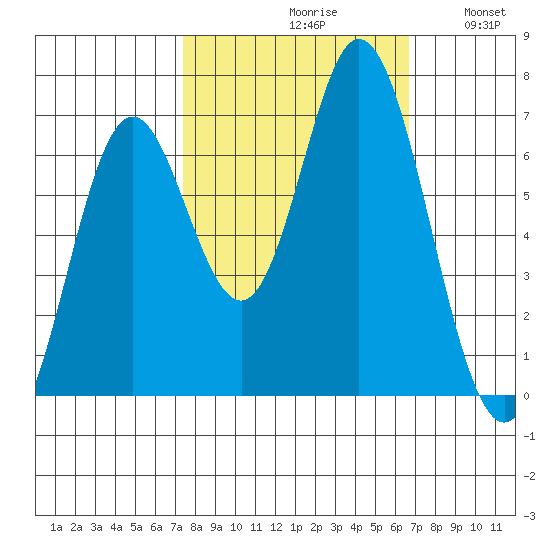 Toledo tide chart for Sunday, October 10, 2021