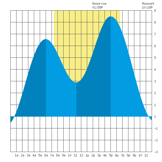 Toledo tide chart for Monday, October 11, 2021