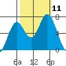 Toledo tide chart for Monday, October 11, 2021