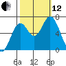 Toledo tide chart for Tuesday, October 12, 2021