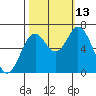 Toledo tide chart for Wednesday, October 13, 2021