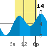 Toledo tide chart for Thursday, October 14, 2021