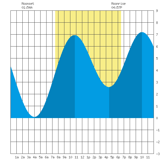 Toledo tide chart for Friday, October 15, 2021