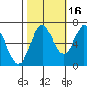 Toledo tide chart for Saturday, October 16, 2021