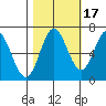Toledo tide chart for Sunday, October 17, 2021