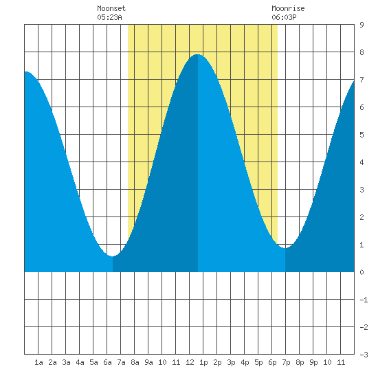 Toledo tide chart for Monday, October 18, 2021