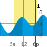 Toledo tide chart for Friday, October 1, 2021