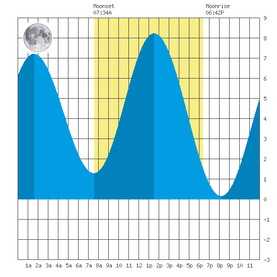 Toledo tide chart for Wednesday, October 20, 2021