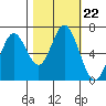 Toledo tide chart for Friday, October 22, 2021