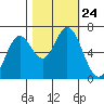 Toledo tide chart for Sunday, October 24, 2021