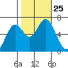 Toledo tide chart for Monday, October 25, 2021