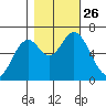 Toledo tide chart for Tuesday, October 26, 2021