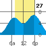 Toledo tide chart for Wednesday, October 27, 2021