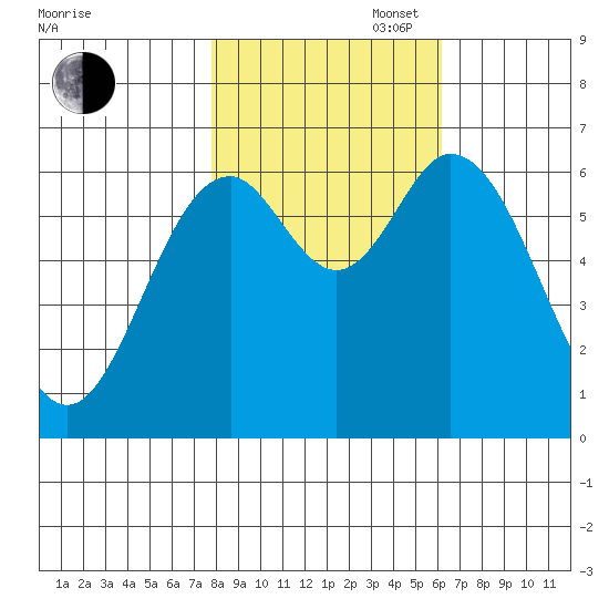 Toledo tide chart for Thursday, October 28, 2021