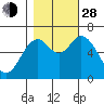 Toledo tide chart for Thursday, October 28, 2021
