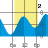 Toledo tide chart for Saturday, October 2, 2021