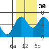 Toledo tide chart for Saturday, October 30, 2021