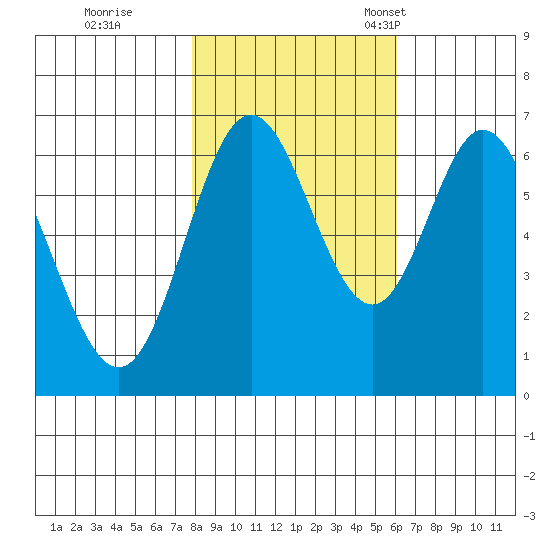 Toledo tide chart for Sunday, October 31, 2021