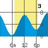 Toledo tide chart for Sunday, October 3, 2021