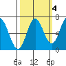 Toledo tide chart for Monday, October 4, 2021