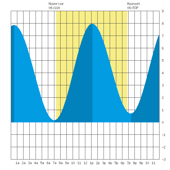 Toledo tide chart for Tuesday, October 5, 2021