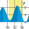 Toledo tide chart for Thursday, October 7, 2021