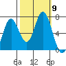 Toledo tide chart for Saturday, October 9, 2021