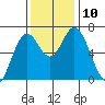 Toledo tide chart for Wednesday, November 10, 2021